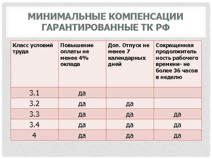 МИНИМАЛЬНЫЕ КОМПЕНСАЦИИ ГАРАНТИРОВАННЫЕ ТК РФ Класс условий труда 3. 1 3. 2 3. 3