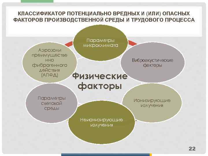 КЛАССИФИКАТОР ПОТЕНЦИАЛЬНО ВРЕДНЫХ И (ИЛИ) ОПАСНЫХ ФАКТОРОВ ПРОИЗВОДСТВЕННОЙ СРЕДЫ И ТРУДОВОГО ПРОЦЕССА Аэрозоли преимуществе