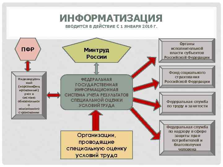 ИНФОРМАТИЗАЦИЯ ВВОДИТСЯ В ДЕЙСТВИЕ С 1 ЯНВАРЯ 2016 Г. ПФР Индивидуаль ный (персонифиц ированный)