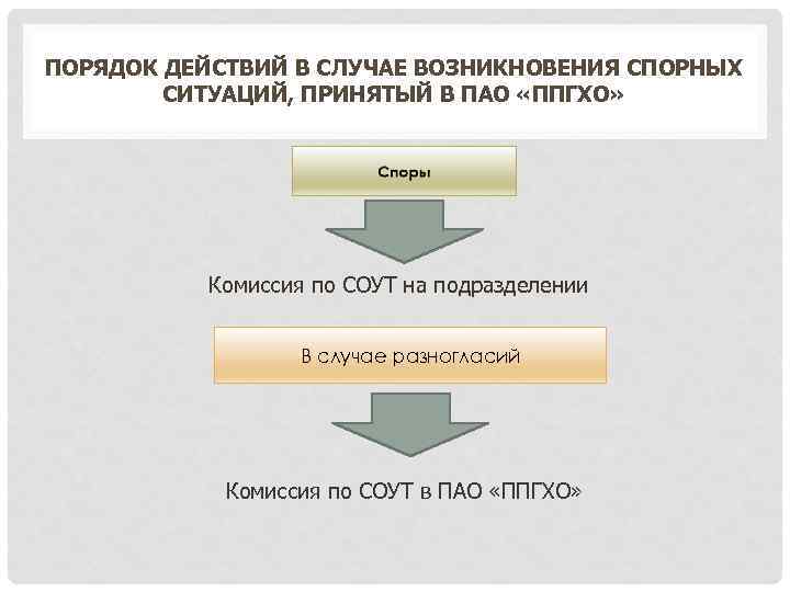 ПОРЯДОК ДЕЙСТВИЙ В СЛУЧАЕ ВОЗНИКНОВЕНИЯ СПОРНЫХ СИТУАЦИЙ, ПРИНЯТЫЙ В ПАО «ППГХО» Комиссия по СОУТ