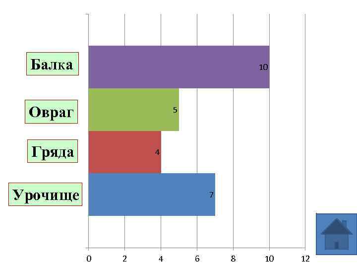 Балка 10 Овраг 5 Гряда 4 Урочище 7 0 2 4 6 8 10