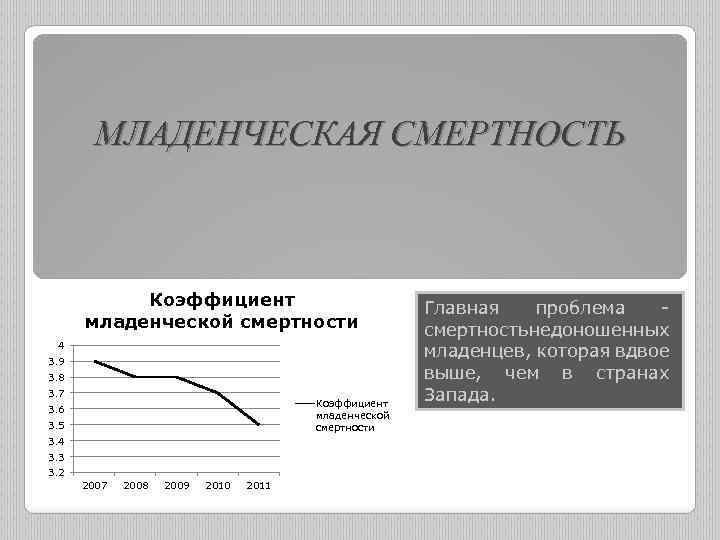 МЛАДЕНЧЕСКАЯ СМЕРТНОСТЬ Коэффициент младенческой смертности 4 3. 9 3. 8 3. 7 Коэффициент младенческой