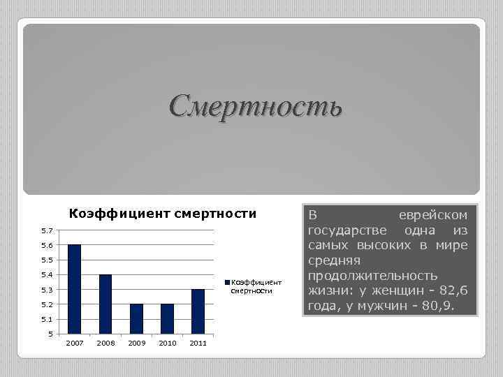Смертность Коэффициент смертности 5. 7 5. 6 5. 5 5. 4 Коэффициент смертности 5.