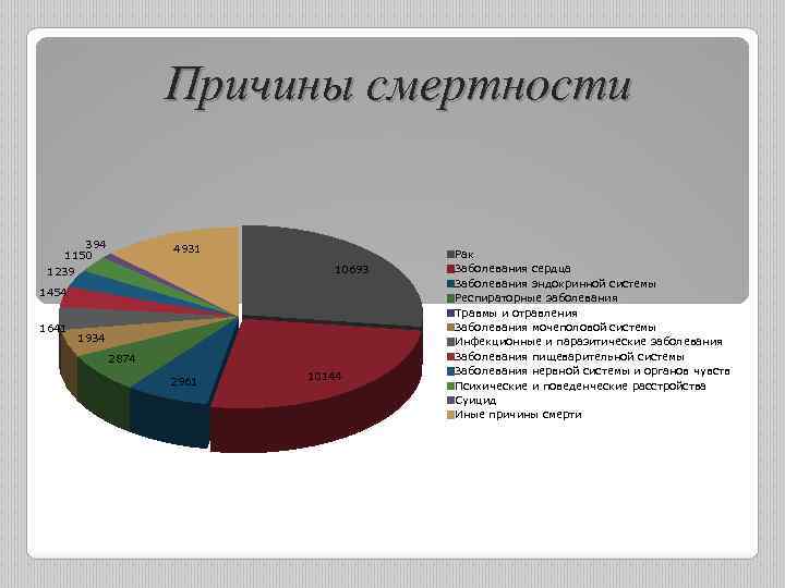Причины смертности 394 1150 1239 4931 10693 1454 1641 1934 2874 2961 10144 Рак