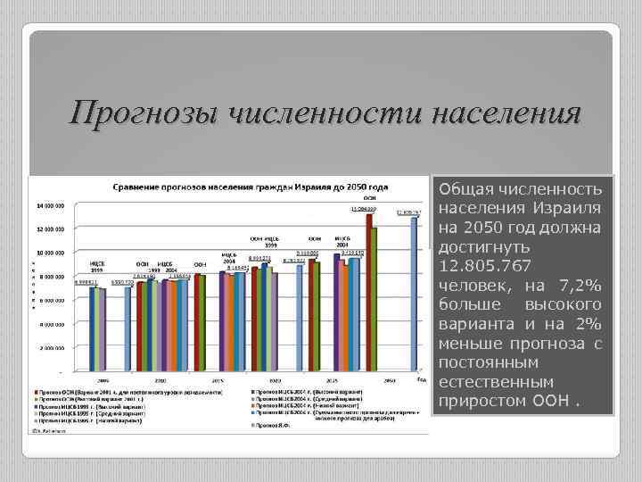 Население израиля диаграмма