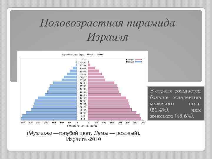 Население израиля диаграмма