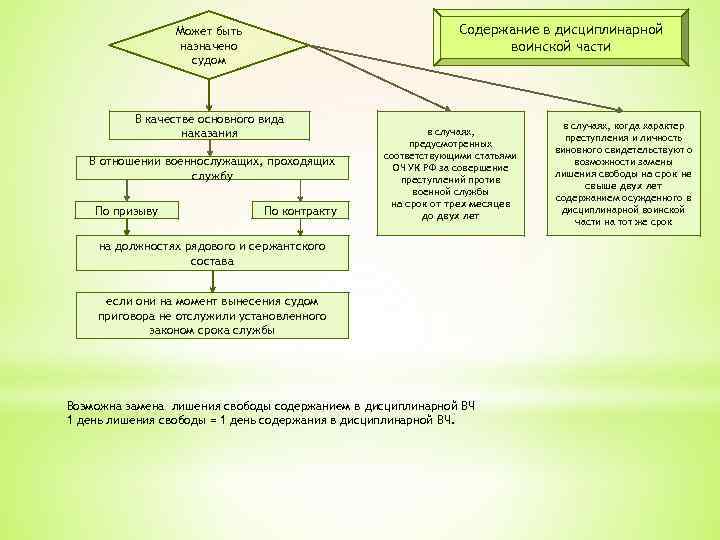Содержание в дисциплинарной воинской части Может быть назначено судом В качестве основного вида наказания