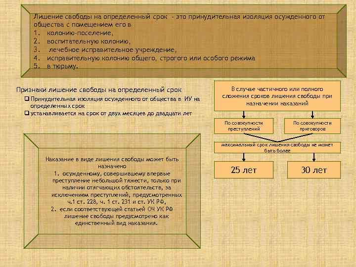 Лишение свободы на определенный срок - это принудительная изоляция осужденного от общества с помещением