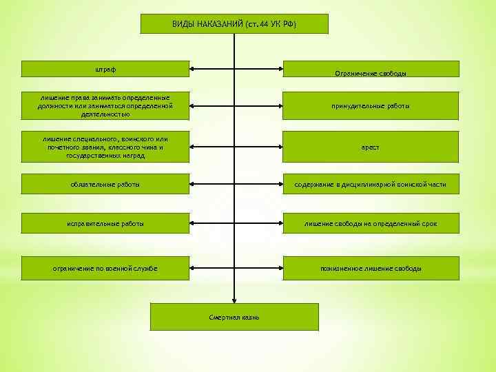 ВИДЫ НАКАЗАНИЙ (ст. 44 УК РФ) штраф Ограничение свободы лишение права занимать определенные должности