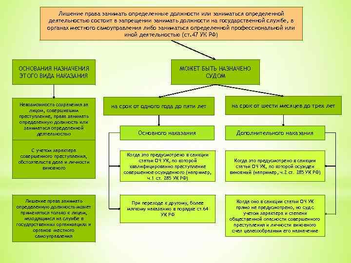 Лишение права занимать определенные должности или заниматься определенной деятельностью состоит в запрещении занимать должности