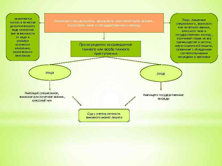 Лишение специального воинского или почетного звания классного чина и государственных наград картинки