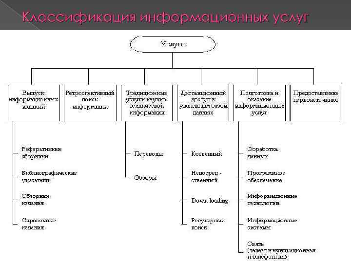 Классификация информационных услуг 