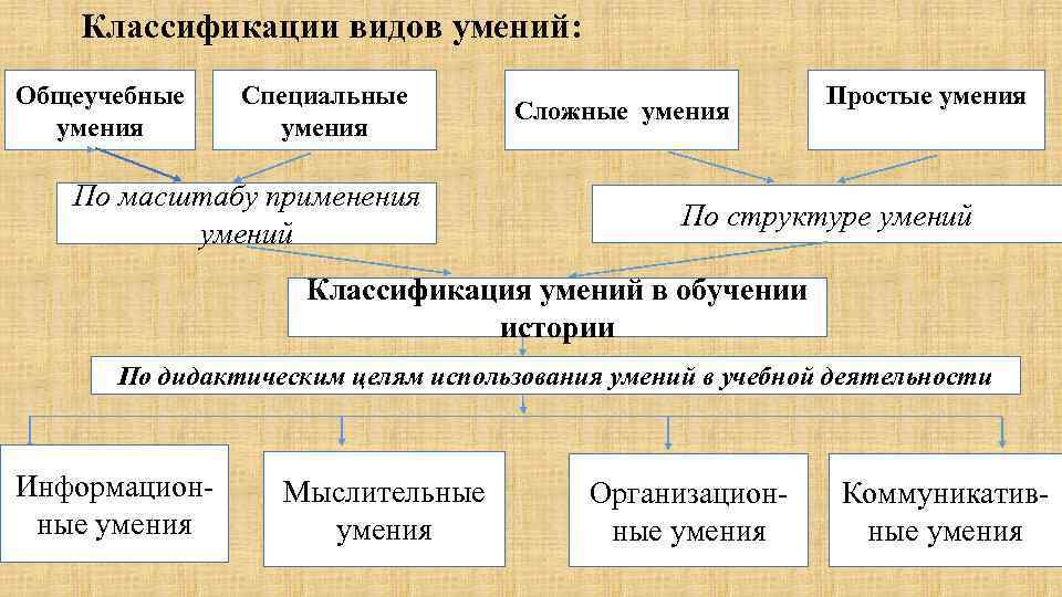 Классификации видов умений: Общеучебные умения Специальные умения По масштабу применения умений Сложные умения Простые