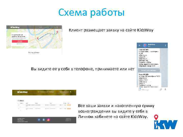 Схема работы Клиент размещает заявку на сайте Kids. Way Вы видите ее у себя