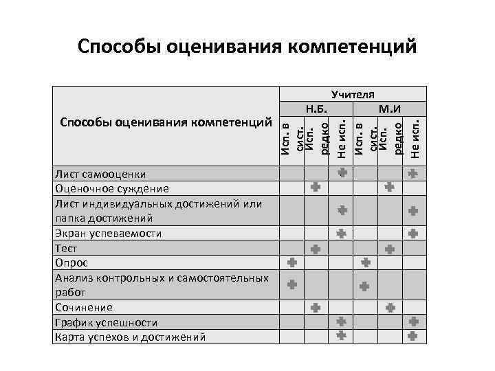 Способы оценивания компетенций Лист самооценки Оценочное суждение Лист индивидуальных достижений или папка достижений Экран