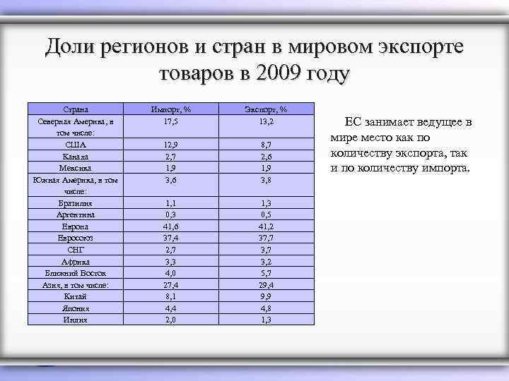 Доли регионов и стран в мировом экспорте товаров в 2009 году Страна Северная Америка,