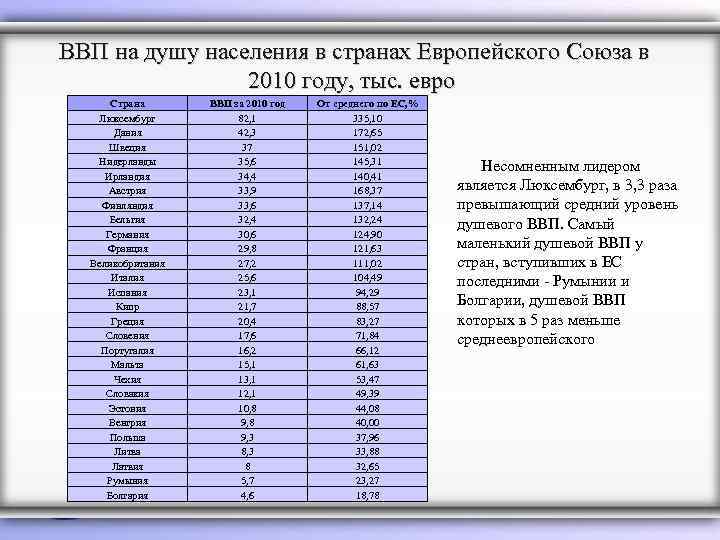  ВВП на душу населения в странах Европейского Союза в 2010 году, тыс. евро