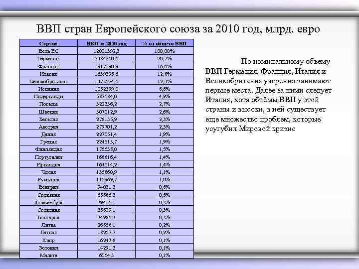 ВВП стран Европейского союза за 2010 год, млрд. евро Страна Весь ЕС Германия Франция