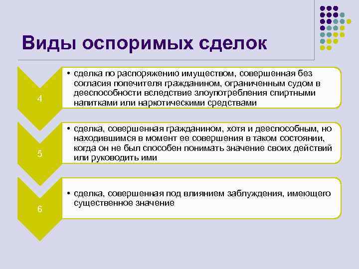 Виды оспоримых сделок 4 • сделка по распоряжению имуществом, совершенная без согласия попечителя гражданином,