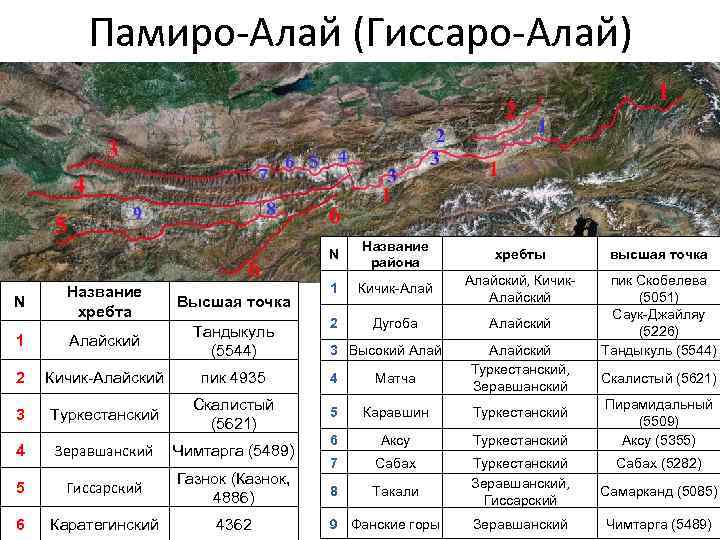 Памиро-Алай (Гиссаро-Алай) N Название района хребты высшая точка 1 Кичик-Алайский, Кичик. Алайский 2 Дугоба