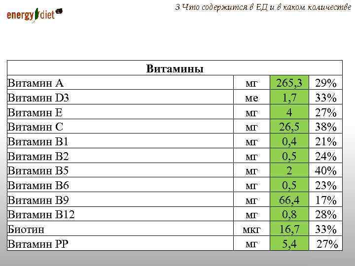 3 Что содержится в ЕД и в каком количестве Витамины Витамин А Витамин D