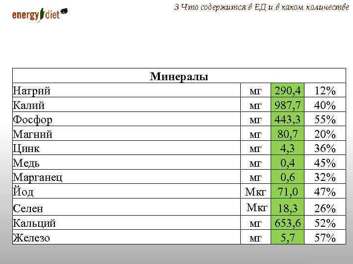 3 Что содержится в ЕД и в каком количестве Минералы Натрий Калий Фосфор Магний