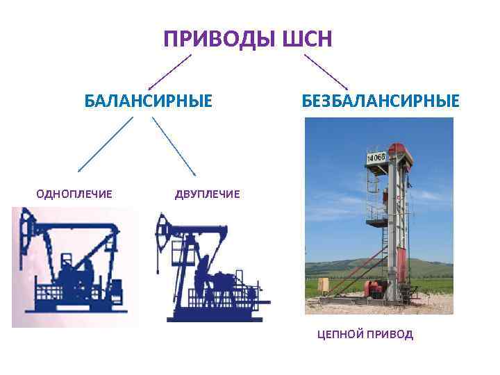  ПРИВОДЫ ШСН БАЛАНСИРНЫЕ БЕЗБАЛАНСИРНЫЕ ОДНОПЛЕЧИЕ ДВУПЛЕЧИЕ ЦЕПНОЙ ПРИВОД 