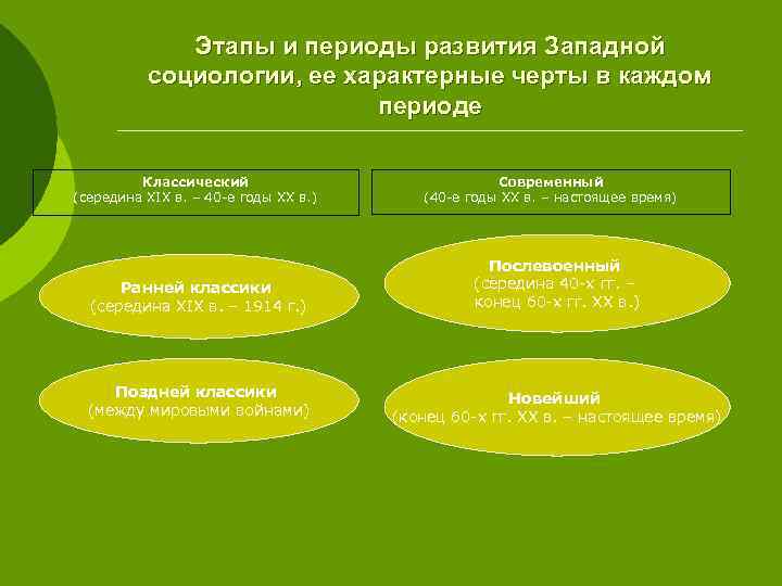 Классический период развития социологии