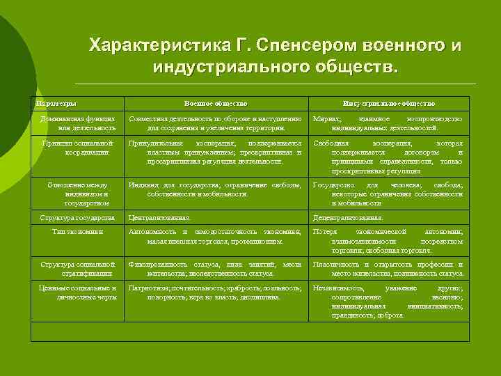 Военное общество. Спенсер типы общества. Типы общества по Спенсеру. Военное общество Спенсера. Этапы развития общества по Спенсеру.