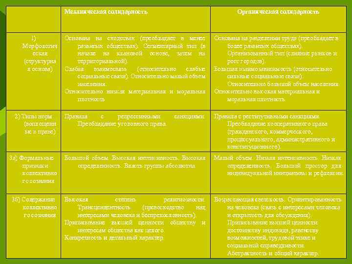 Механическая солидарность 1) Морфологич еская (структурна я основа) 2) Типы норм (воплощенн ые в