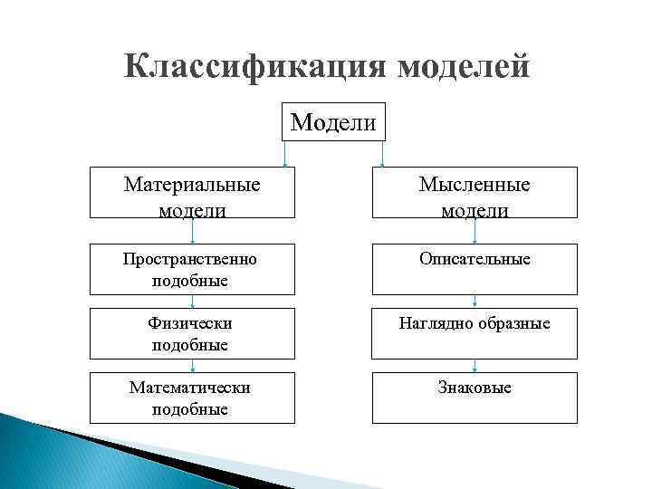 Классификация моделей Модели Материальные модели Мысленные модели Пространственно подобные Описательные Физически подобные Наглядно образные