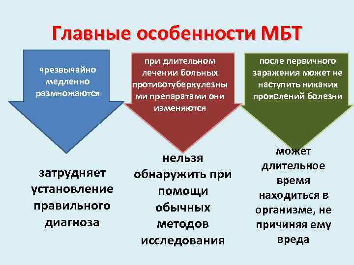 Главные особенности МБТ чрезвычайно медленно размножаются затрудняет установление правильного диагноза при длительном лечении больных