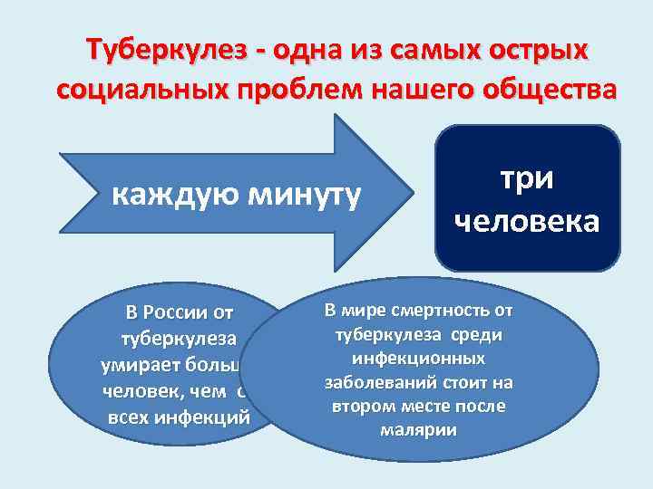 Туберкулез - одна из самых острых социальных проблем нашего общества каждую минуту В России