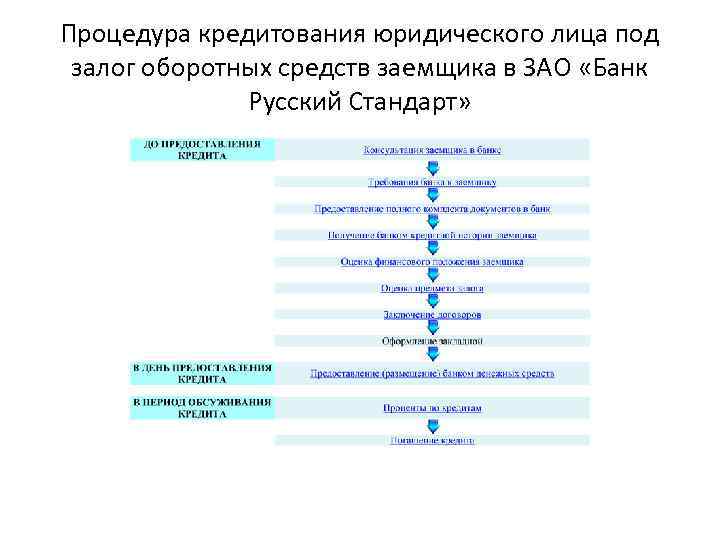 Процедура кредитования юридического лица под залог оборотных средств заемщика в ЗАО «Банк Русский Стандарт»