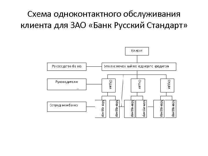 Схема одноконтактного обслуживания клиента для ЗАО «Банк Русский Стандарт» 