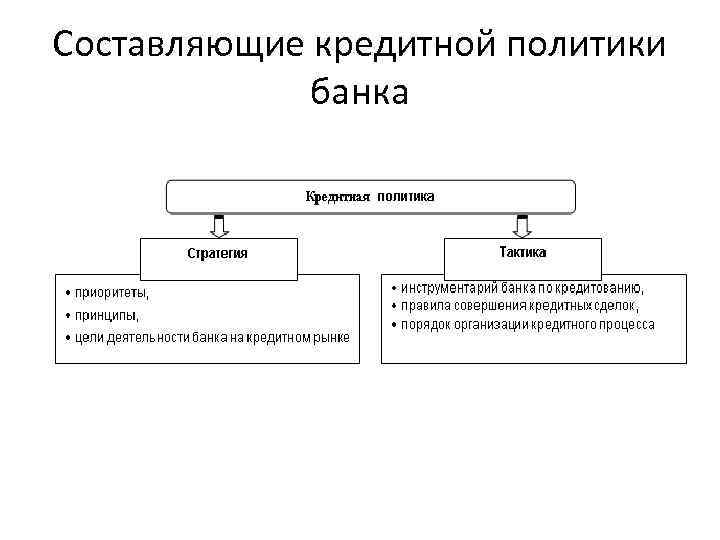 Составляющие кредита