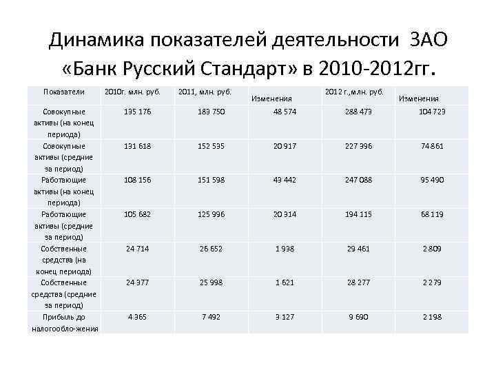 Режим стандарт. Динамика показателей деятельности. Динамика показателей деятельности коммерческих банков в России. Показатели деятельности коммерческих банков. Режим работы банка русский стандарт.