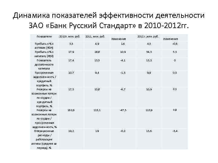 Динамика показателей эффективности деятельности ЗАО «Банк Русский Стандарт» в 2010 2012 гг. Показатели Прибыль