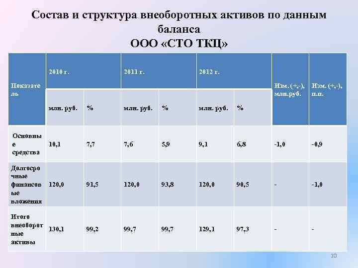 Состав и структура внеоборотных активов по данным баланса ООО «СТО ТКЦ» 2010 г. 2011