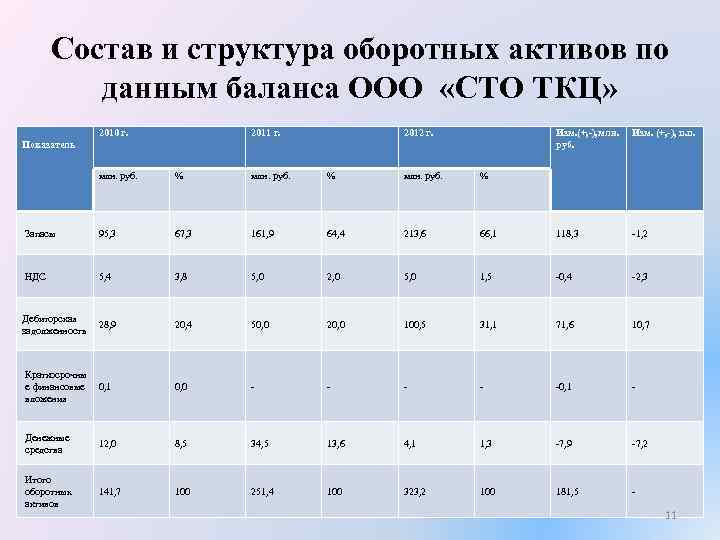 Состав и структура оборотных активов по данным баланса ООО «СТО ТКЦ» 2010 г. 2011