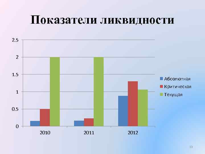 Показатели ликвидности 2. 5 2 1. 5 Абсолютная Критическая 1 Текущая 0. 5 0