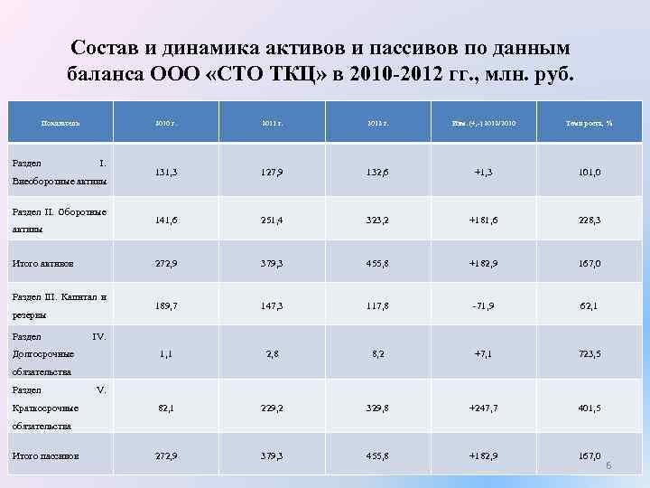 Состав и динамика активов и пассивов по данным баланса ООО «СТО ТКЦ» в 2010
