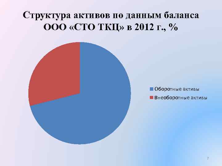 Структура активов по данным баланса ООО «СТО ТКЦ» в 2012 г. , % Оборотные