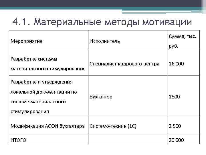 4. 1. Материальные методы мотивации Мероприятие Разработка системы материального стимулирования Исполнитель Сумма, тыс. руб.