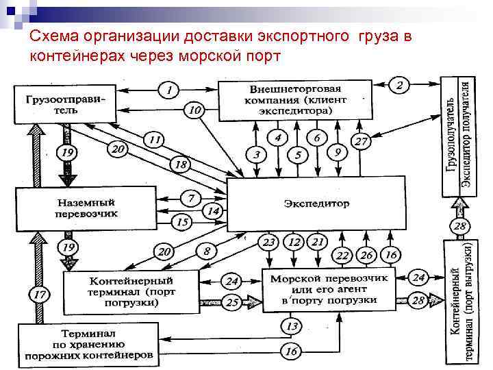 Схема организации доставки экспортного груза в контейнерах через морской порт 