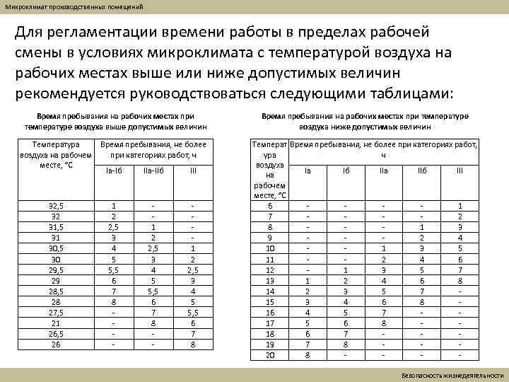 Микроклимат производственных помещений Для регламентации времени работы в пределах рабочей смены в условиях микроклимата