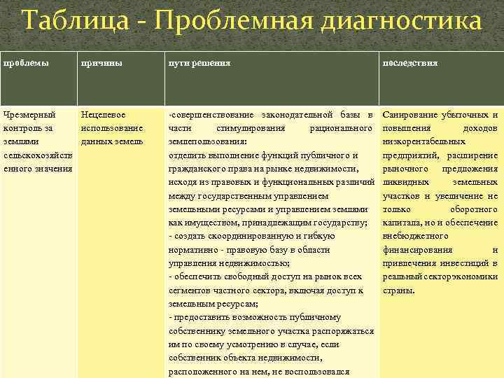 Таблица - Проблемная диагностика проблемы причины Чрезмерный Нецелевое контроль за использование землями данных земель