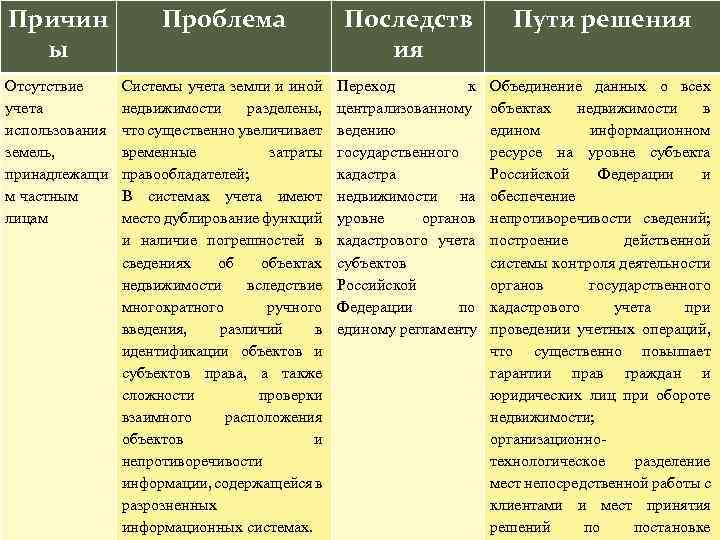 Причин ы Проблема Последств ия Пути решения Отсутствие учета использования земель, принадлежащи м частным