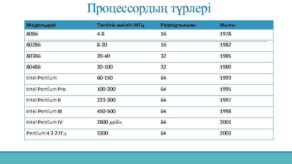 Процессордың түрлері Модельдері Тактілік жиілігі МГц Разрядтылығы Жылы 8086 4 -8 16 1978 80286