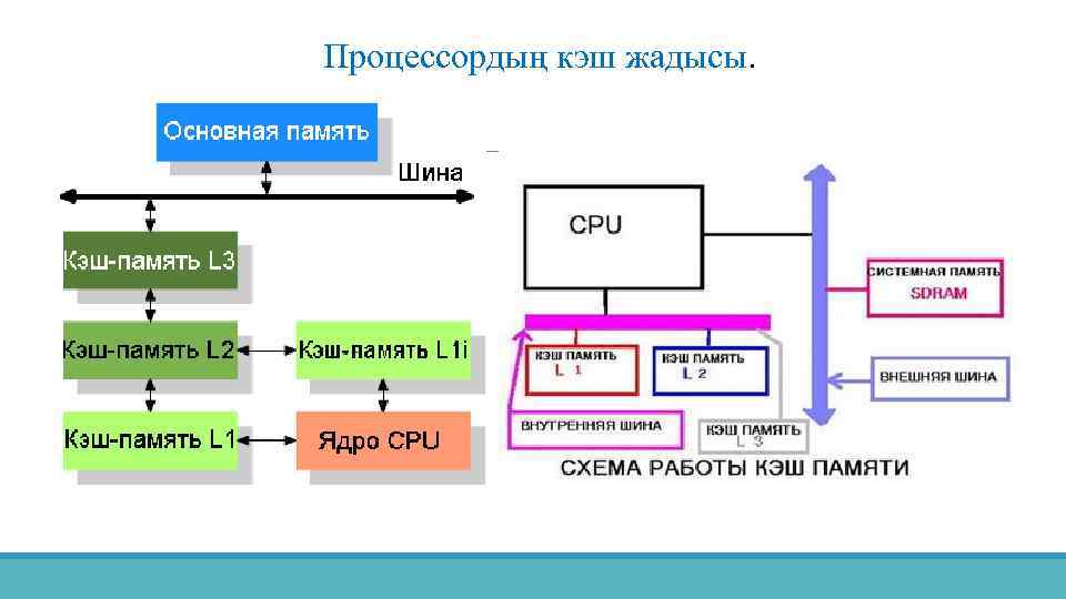  Процессордың кэш жадысы. 